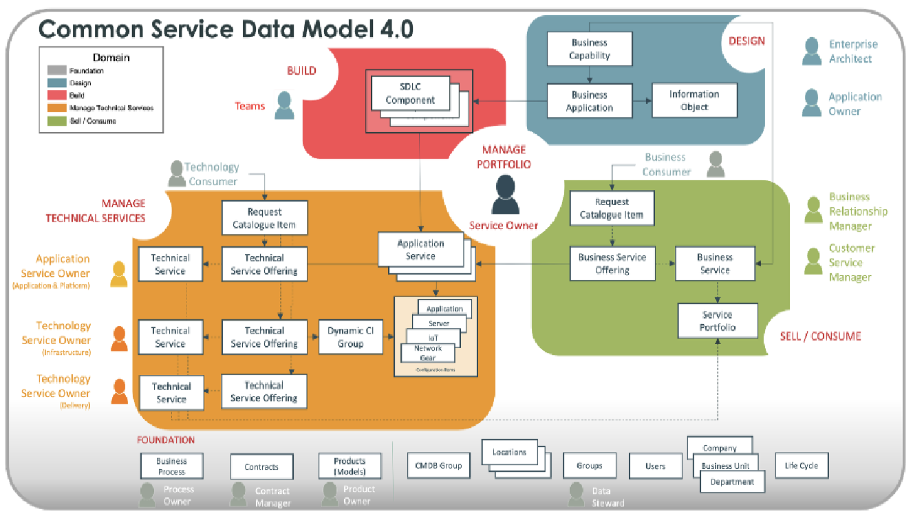 Common Service Data Model 4.0 - What Has Changed?